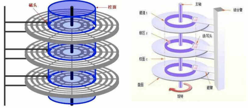 磁盘存储和文件系统